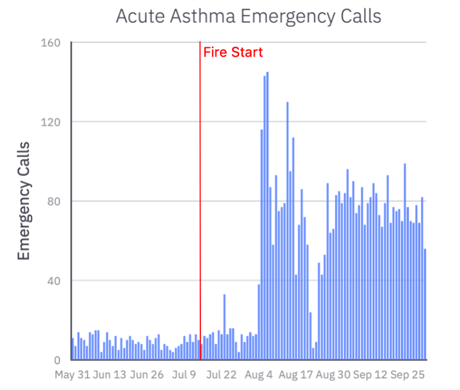 Acute Asthma Emergency Calls