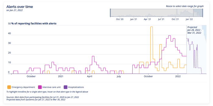 Alerts Over Time with Projection