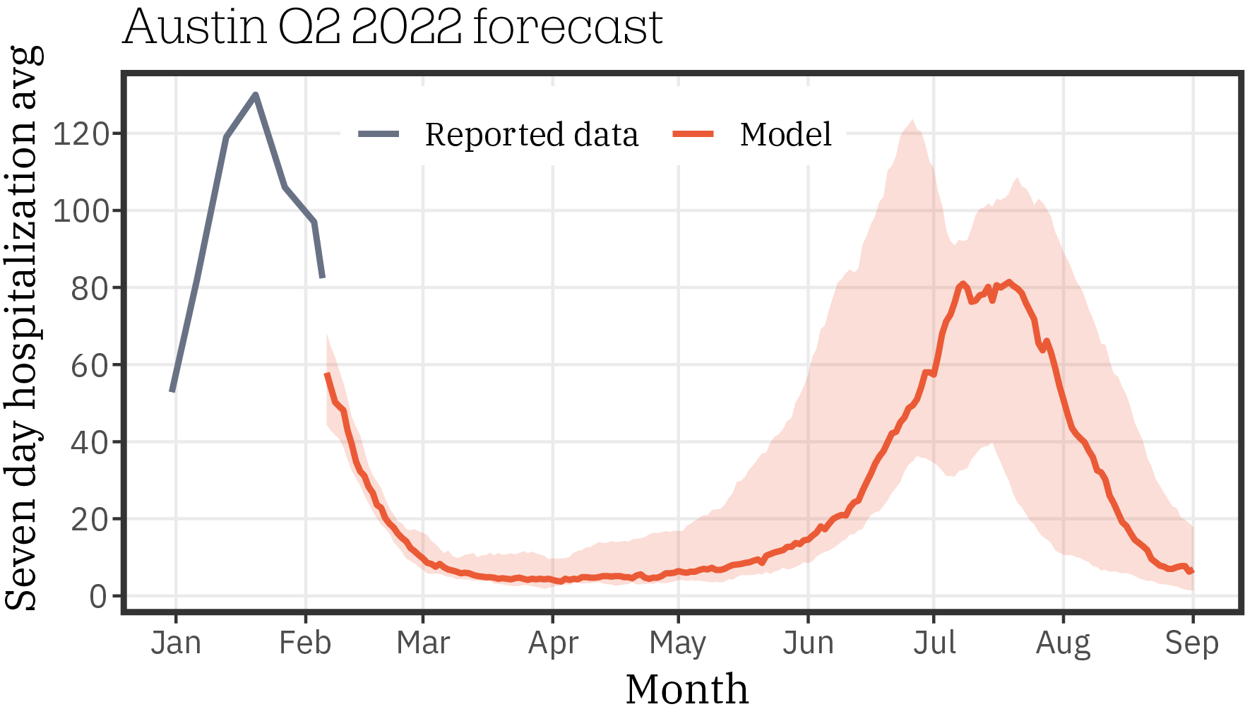 Austin_forecast_Q2_2022_0119