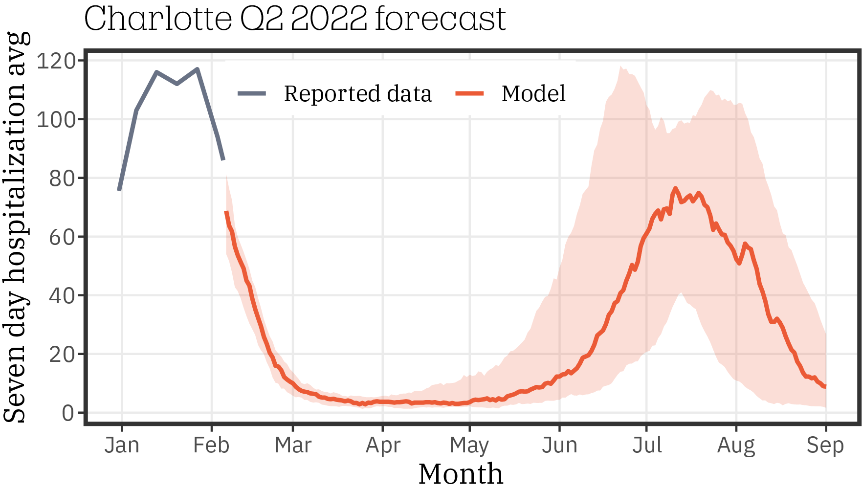 Charlotte_forecast_Q2_2022_0119