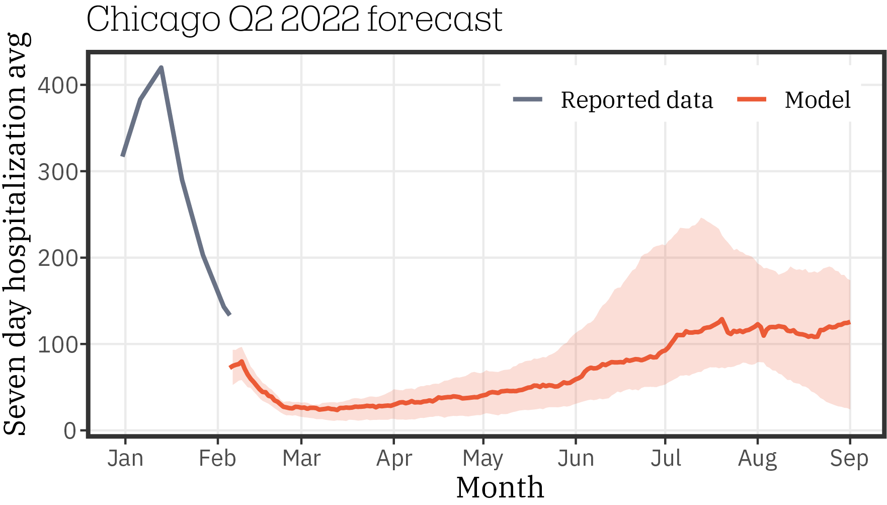 Chicago_forecast_Q2_2022_0119