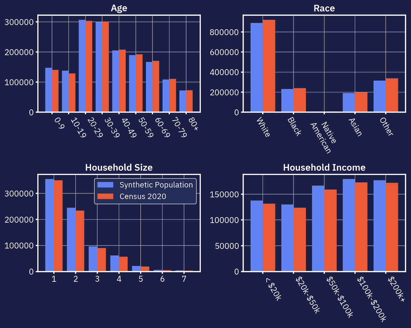 Corrleating our synthetic population to the real US population