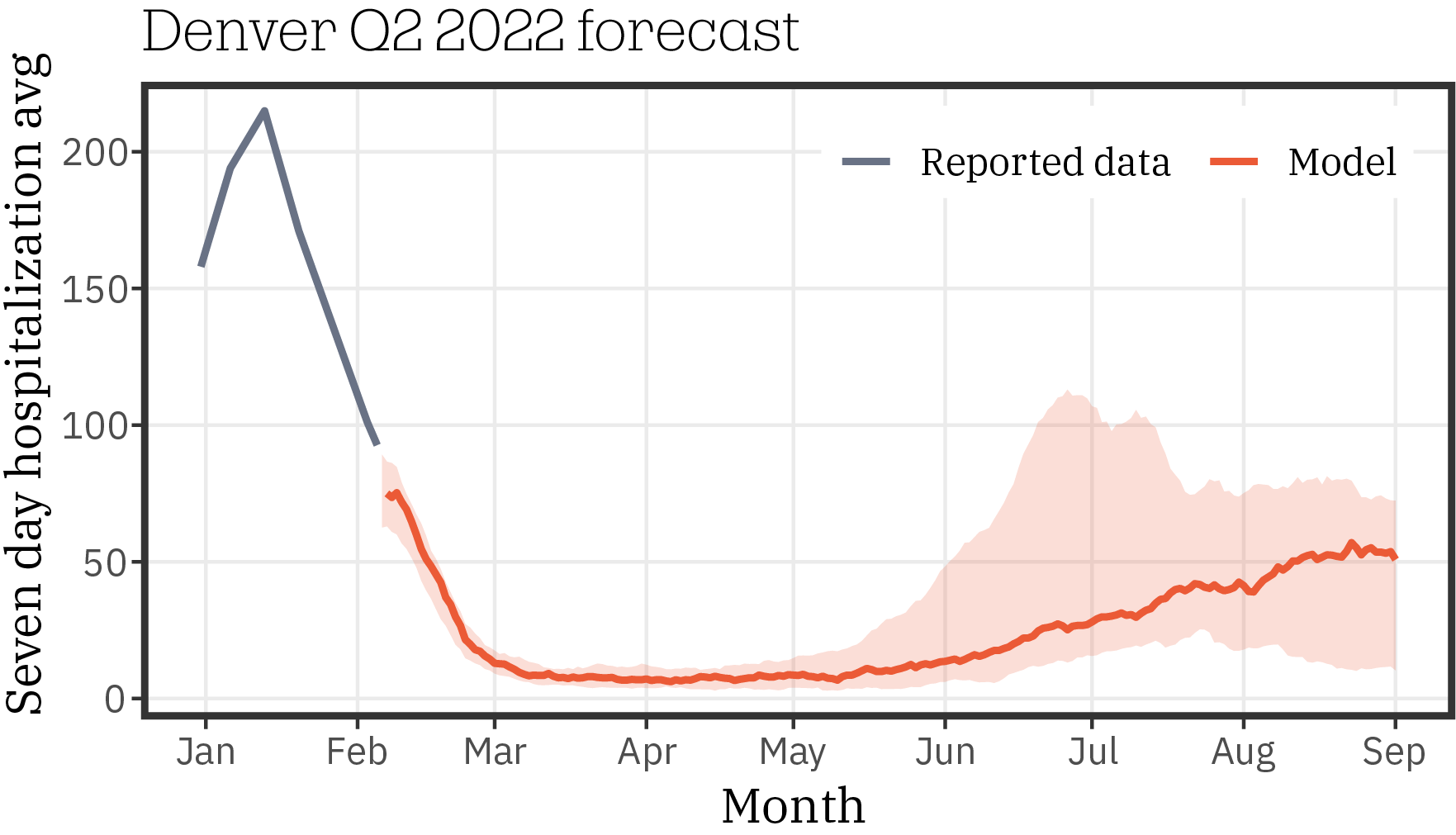 Denver_forecast_Q2_2022_0119