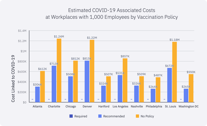Epistemix Health Preparedness Partners Data Estimated Costs per Work Vaccination Policy Gray