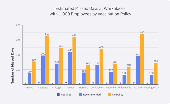 Epistemix Health Preparedness Partners Data Estimated Missed Days per Work Vaccination Policy Gray