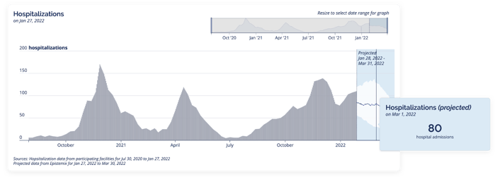 Hospitalizations Over Time with Projection