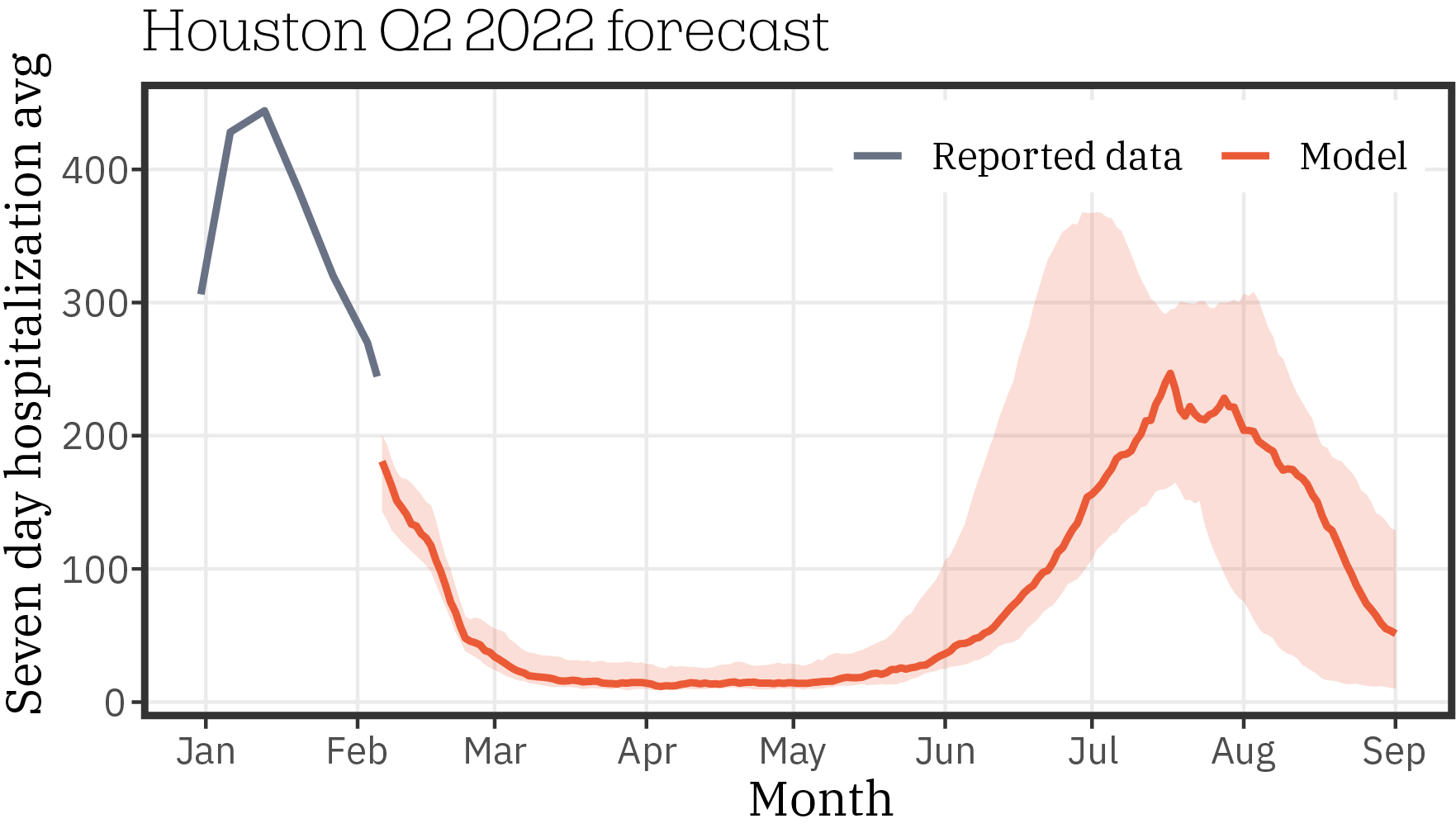 Houston_forecast_Q2_2022_0119