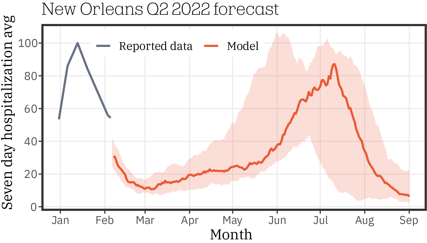 New Orleans_forecast_Q2_2022_0119