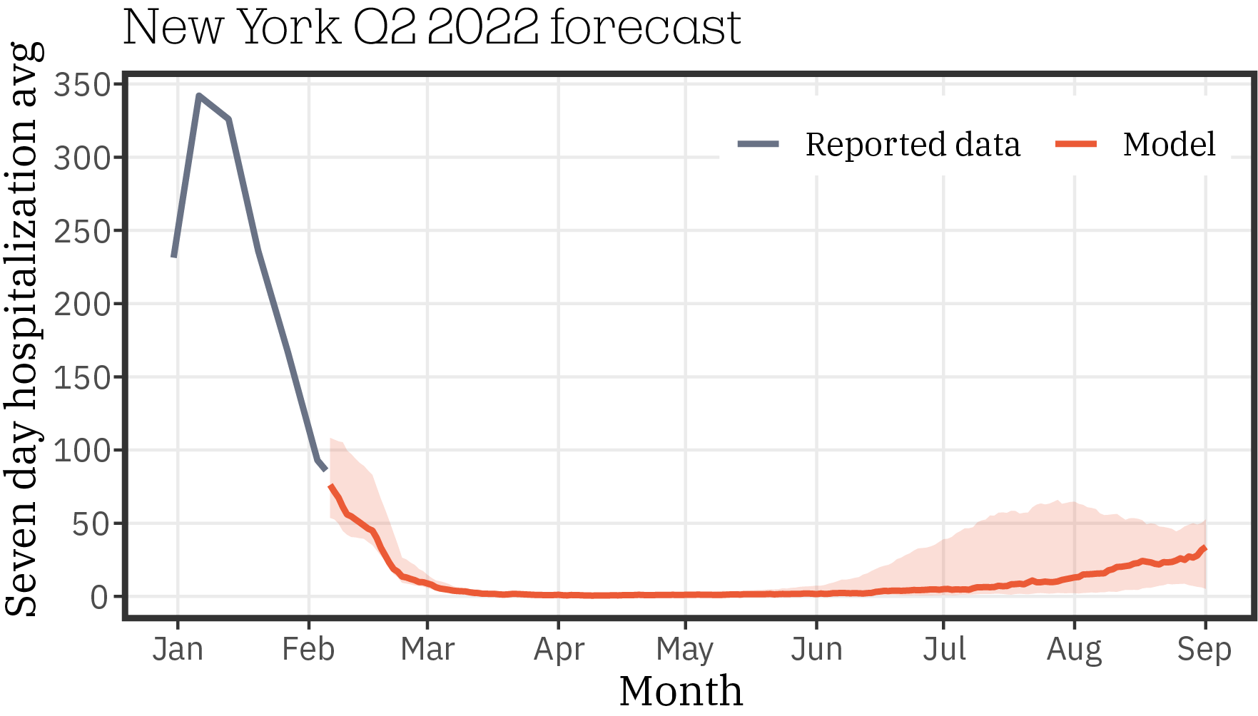 New York_forecast_Q2_2022_0119