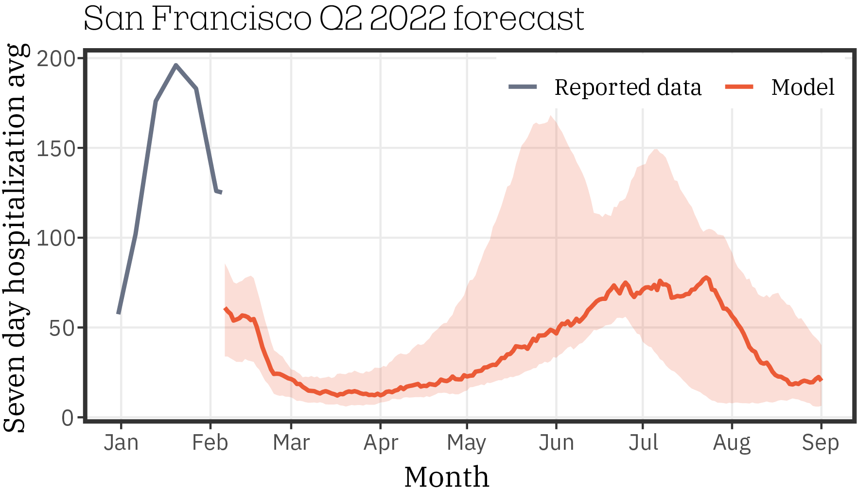 San Francisco_forecast_Q2_2022_0119