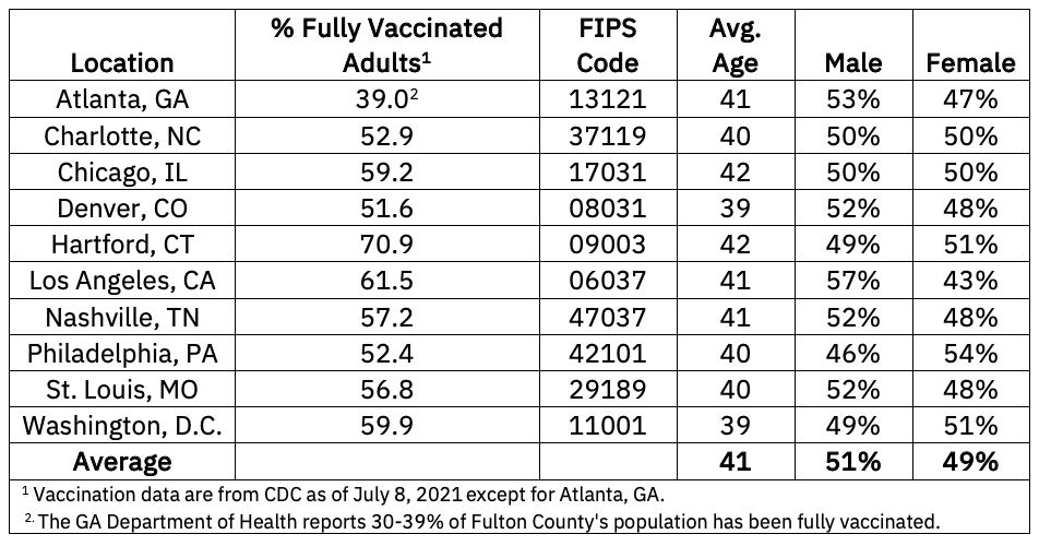percent of people fully vaccinated by state