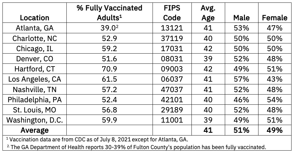 Percentage of Fully Vaccinated Adults in 10 US Cities