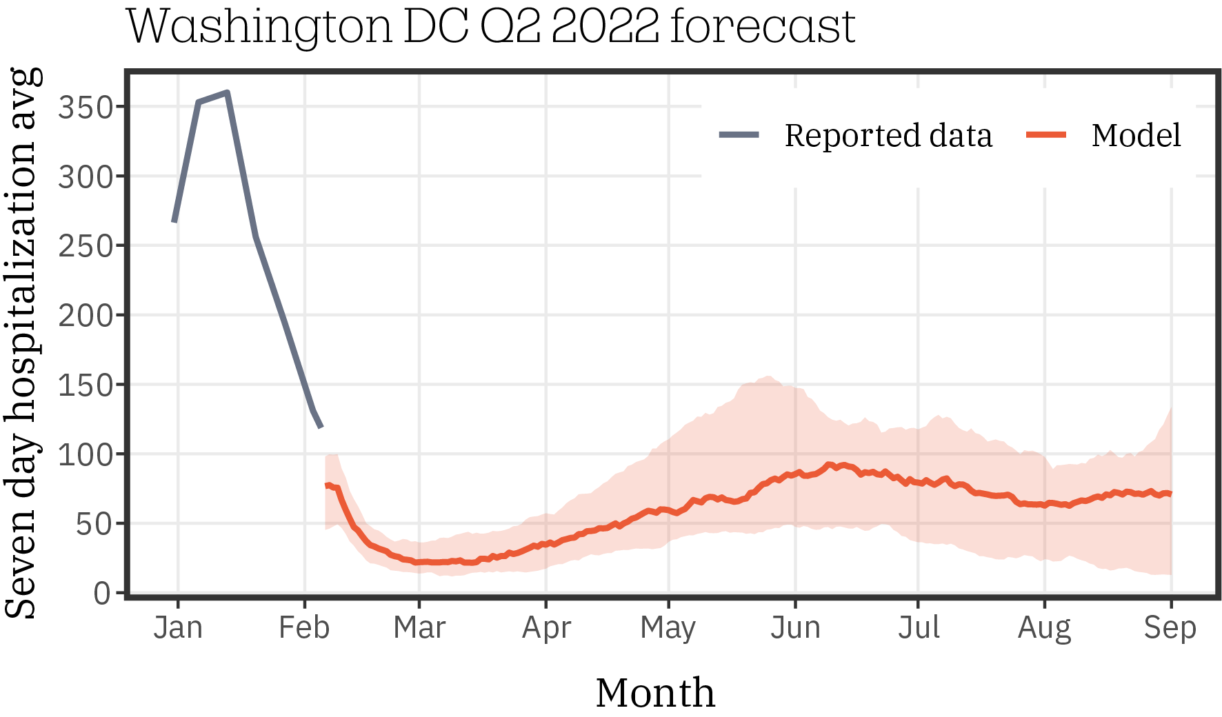 Washington DC_forecast_Q2_2022_0119